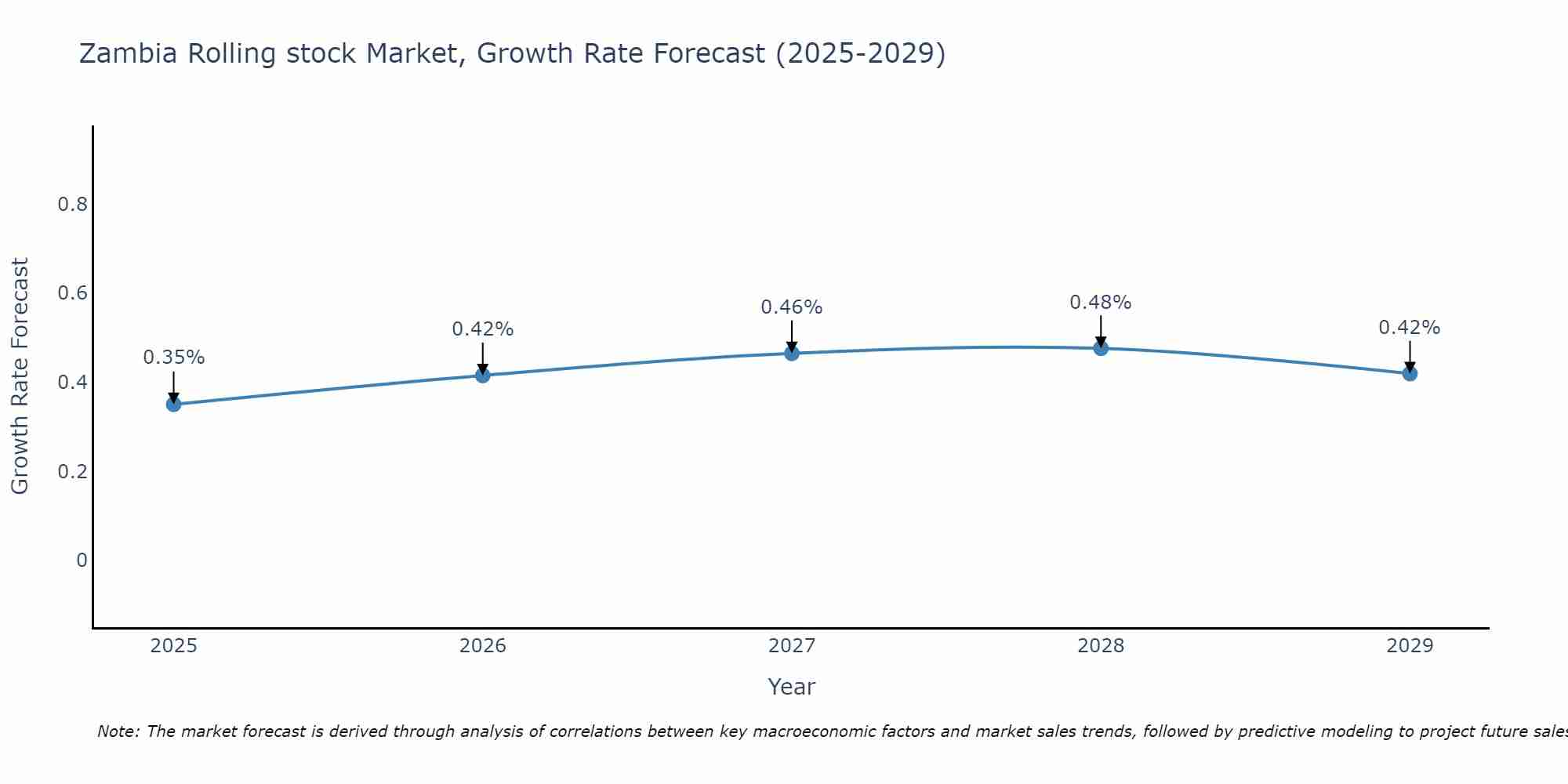 Zambia Rolling stock Market Growth Rate