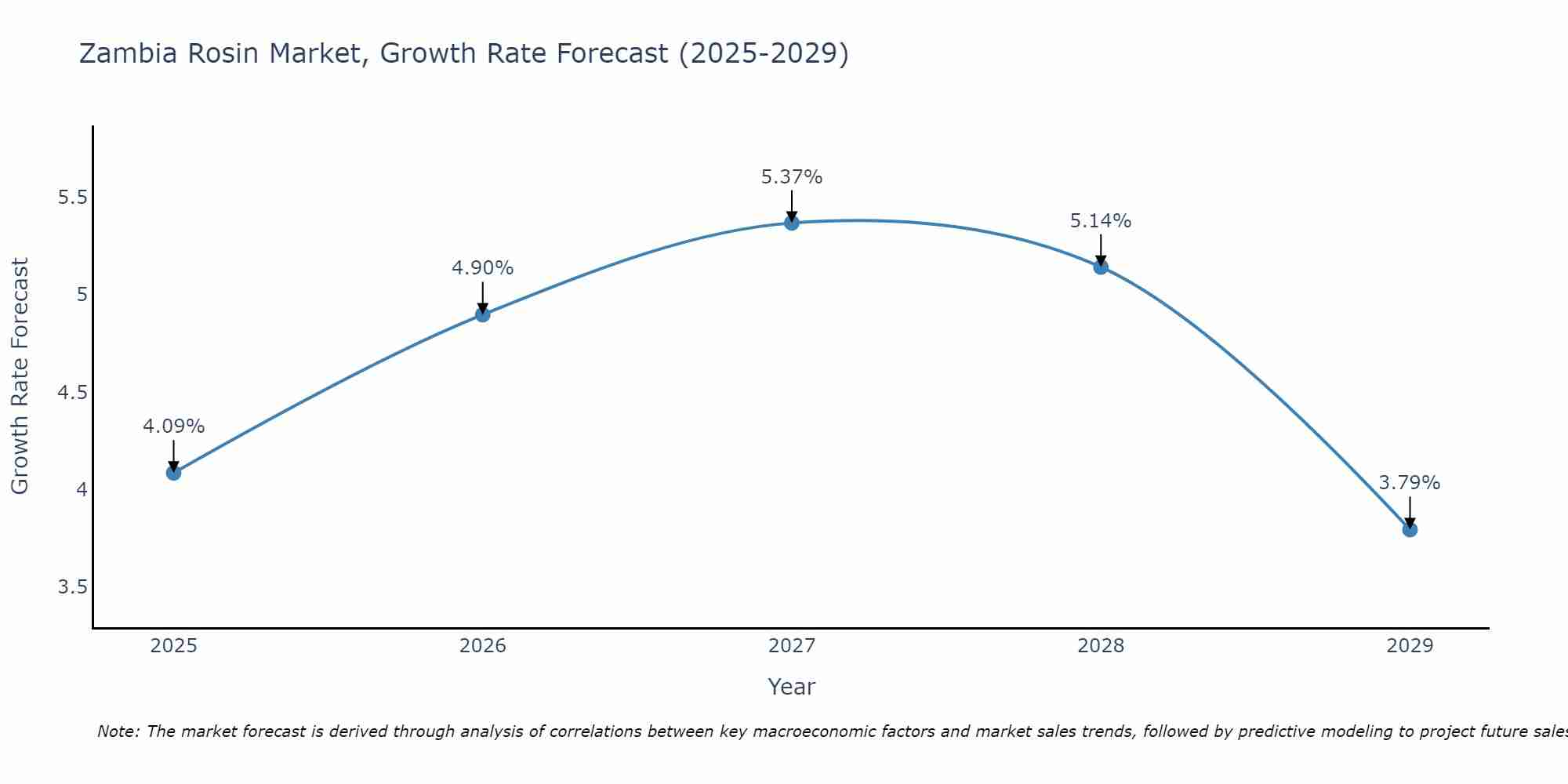 Zambia Rosin Market Growth Rate