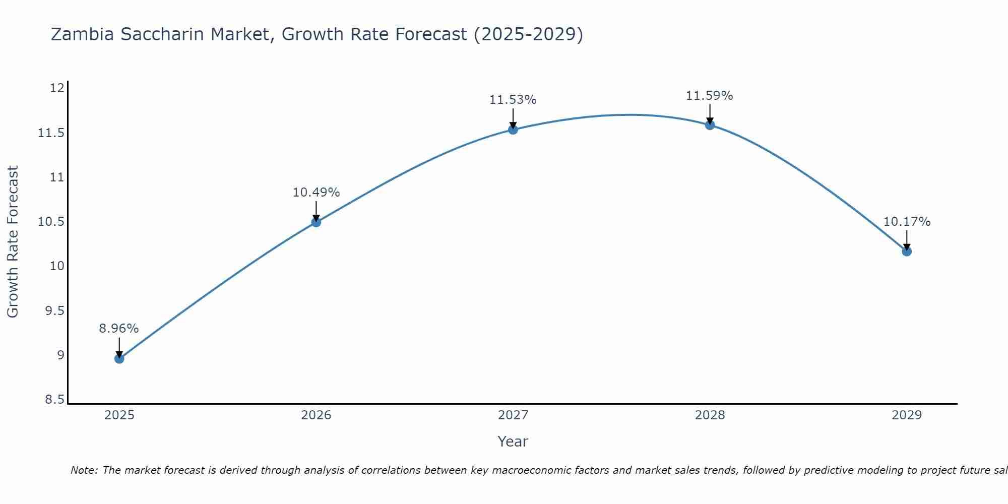 Zambia Saccharin Market Growth Rate
