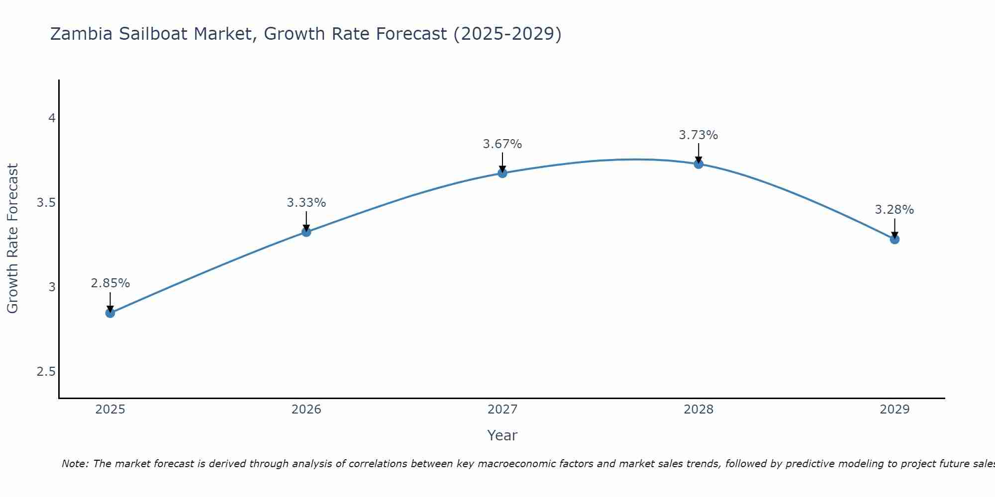 Zambia Sailboat Market Growth Rate