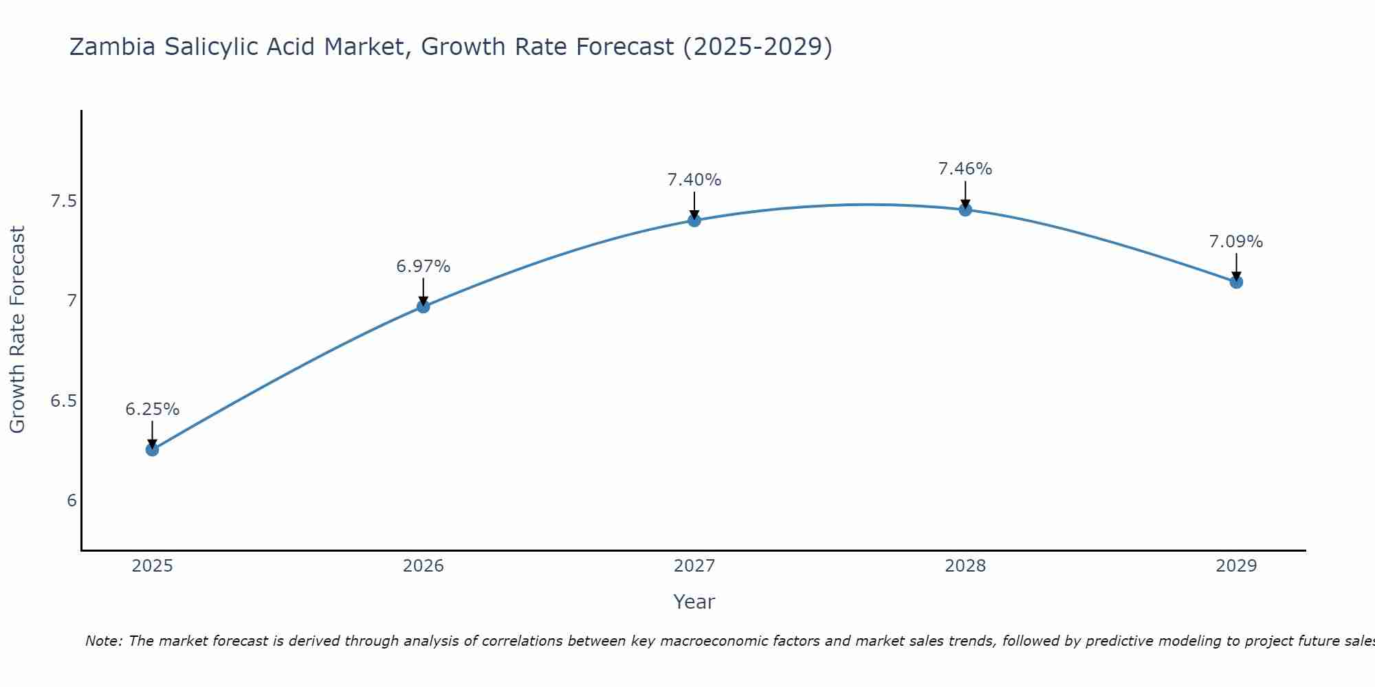 Zambia Salicylic Acid Market Size Growth Rate