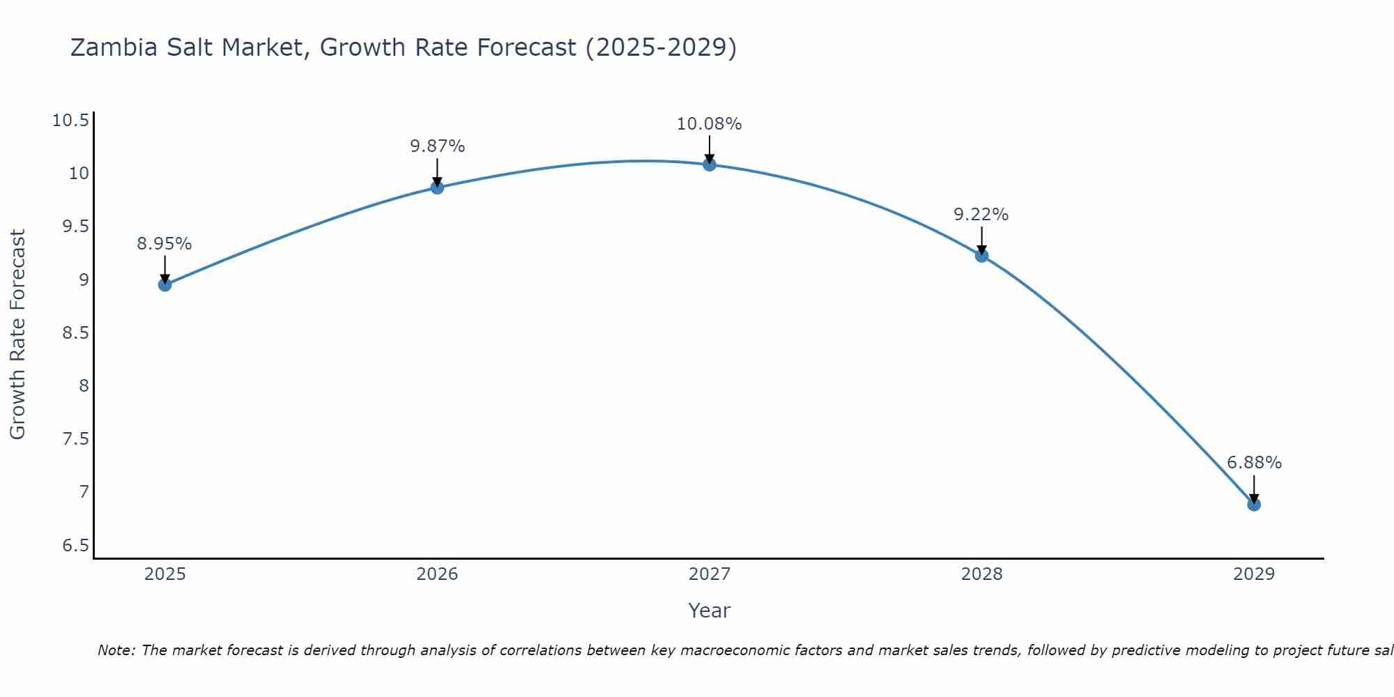 Zambia Salt Market Growth Rate