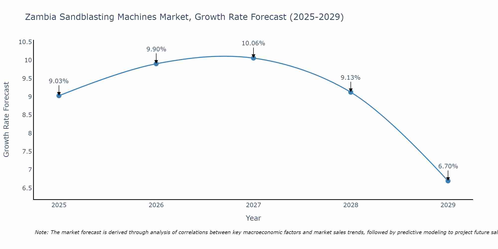 Zambia Sandblasting Machines Market Growth Rate