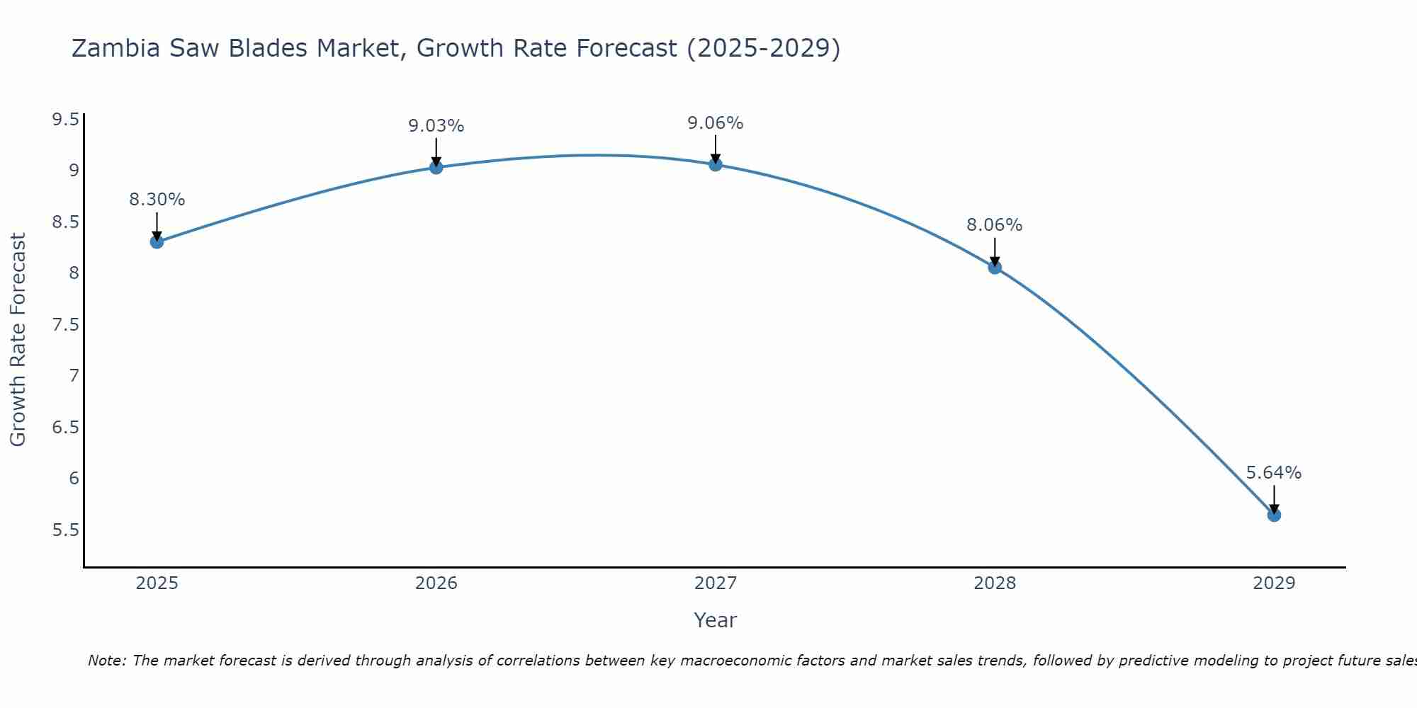 Zambia Saw Blades Market Size Growth Rate