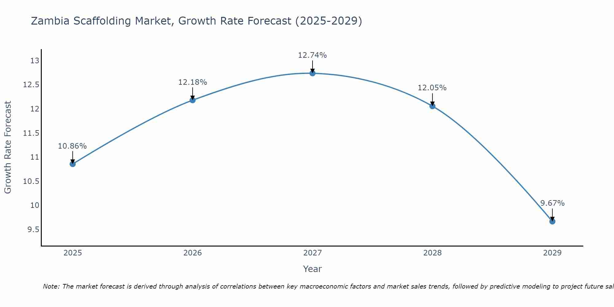 Zambia Scaffolding Market Growth Rate
