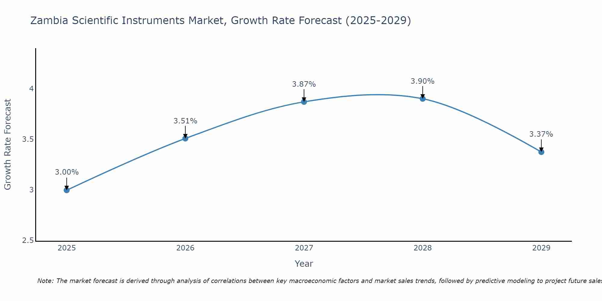 Zambia Scientific Instruments Market Size Growth Rate