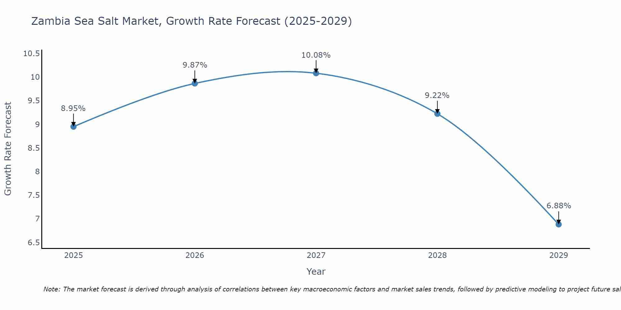 Zambia Sea Salt Market Growth Rate
