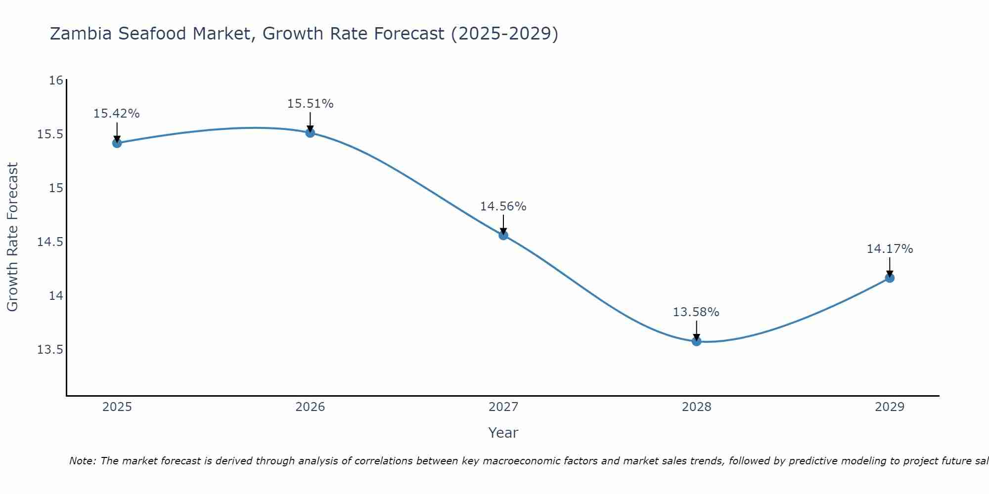 Zambia Seafood Market Growth Rate