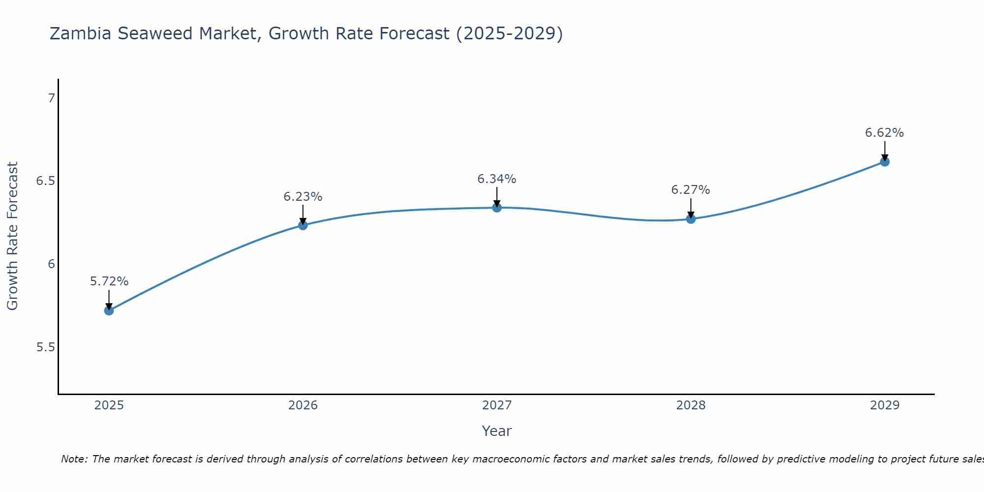 Zambia Seaweed Market Growth Rate