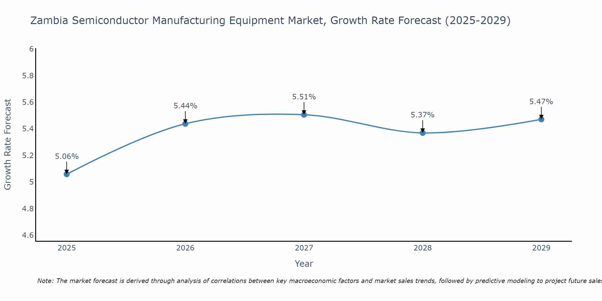 Zambia Semiconductor Manufacturing Equipment Market Growth Rate