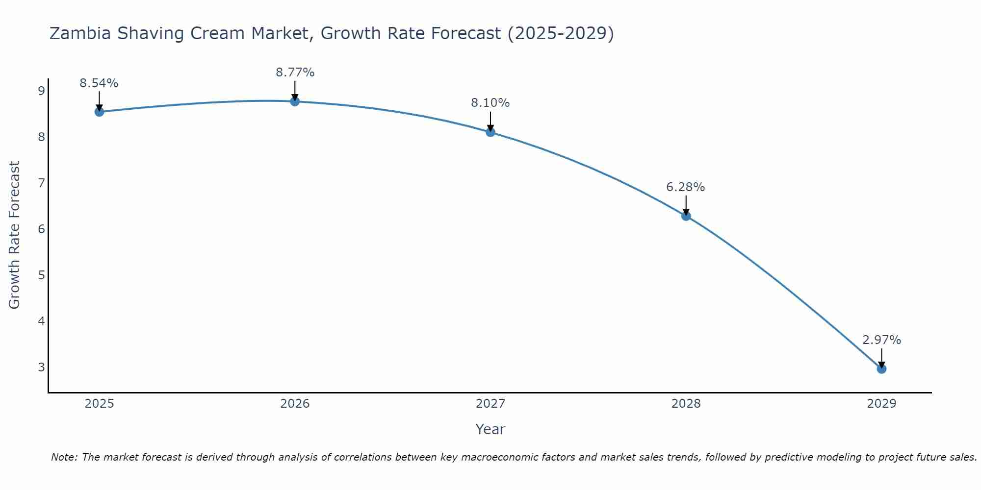 Zambia Shaving Cream Market Growth Rate