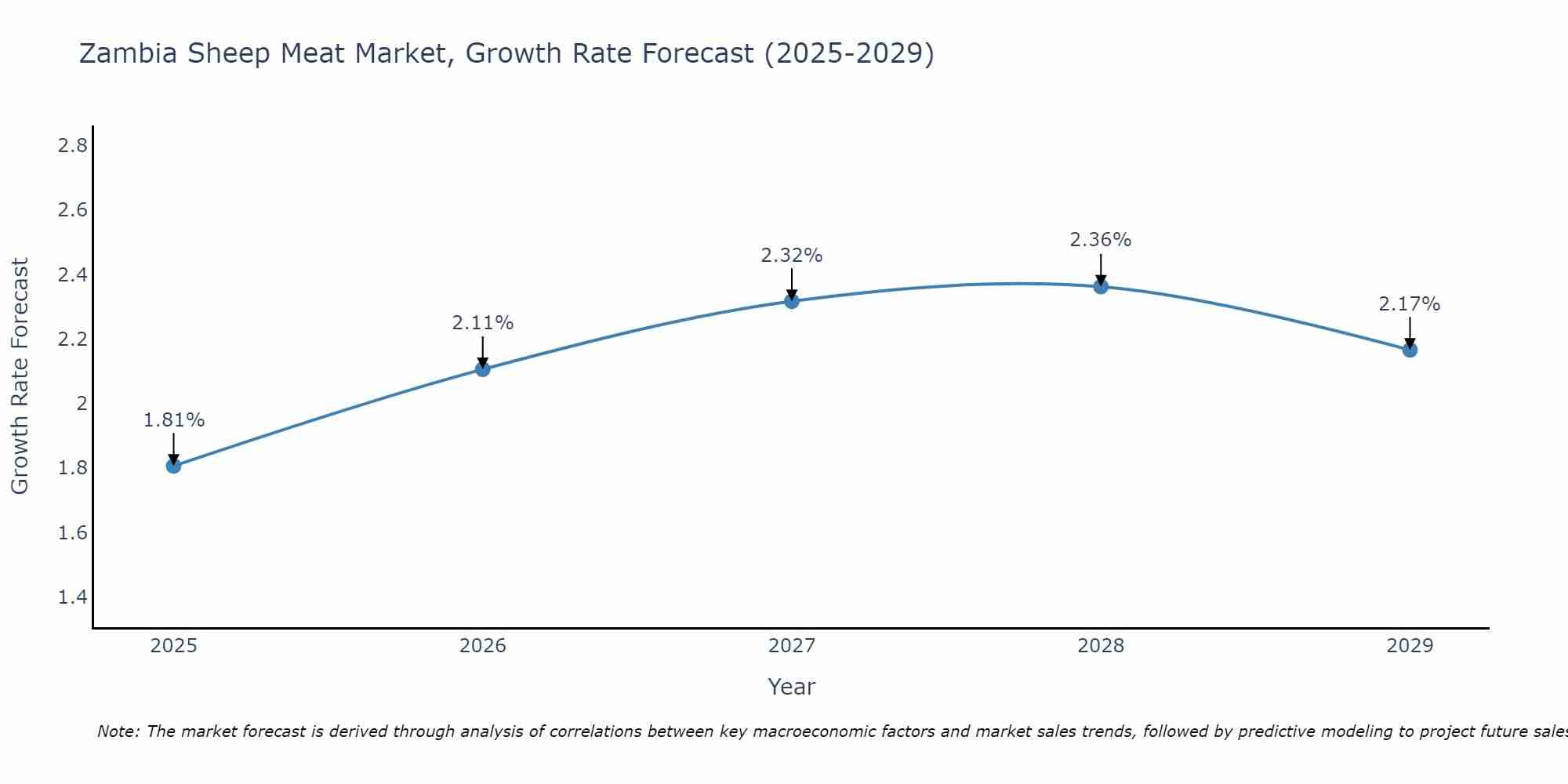 Zambia Sheep Meat Market Growth Rate
