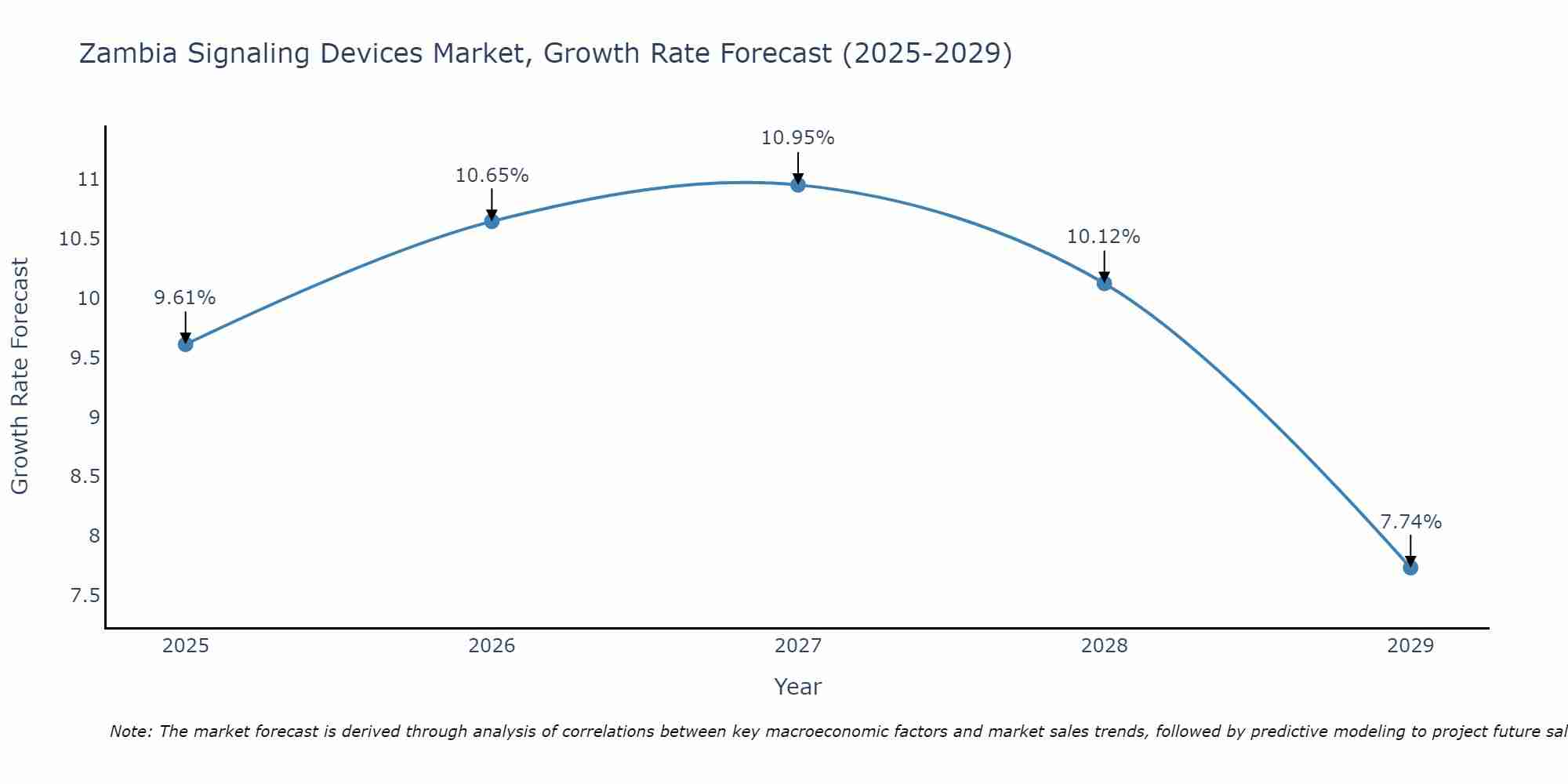 Zambia Signaling Devices Market Growth Rate