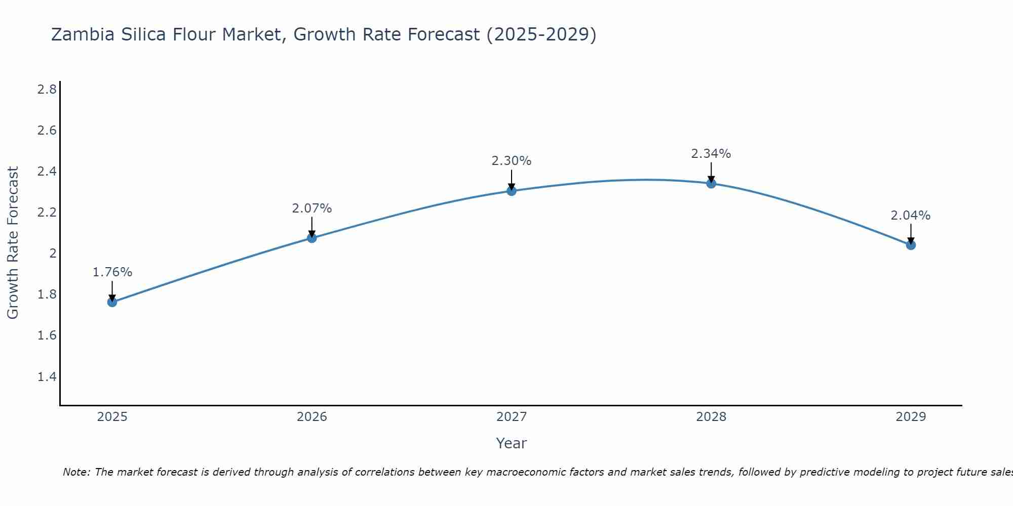 Zambia Silica Flour Market Size Growth Rate