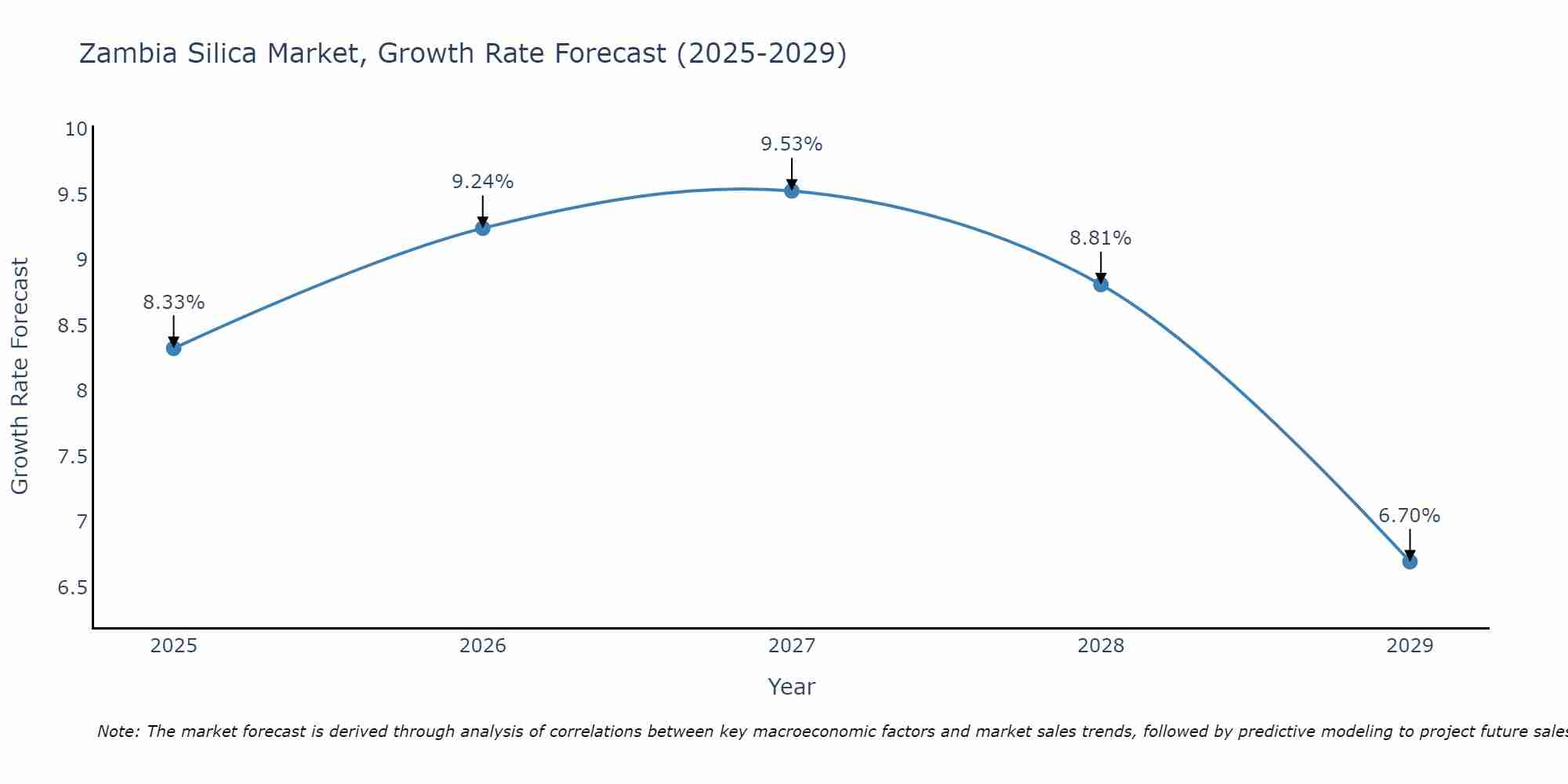Zambia Silica Market Growth Rate