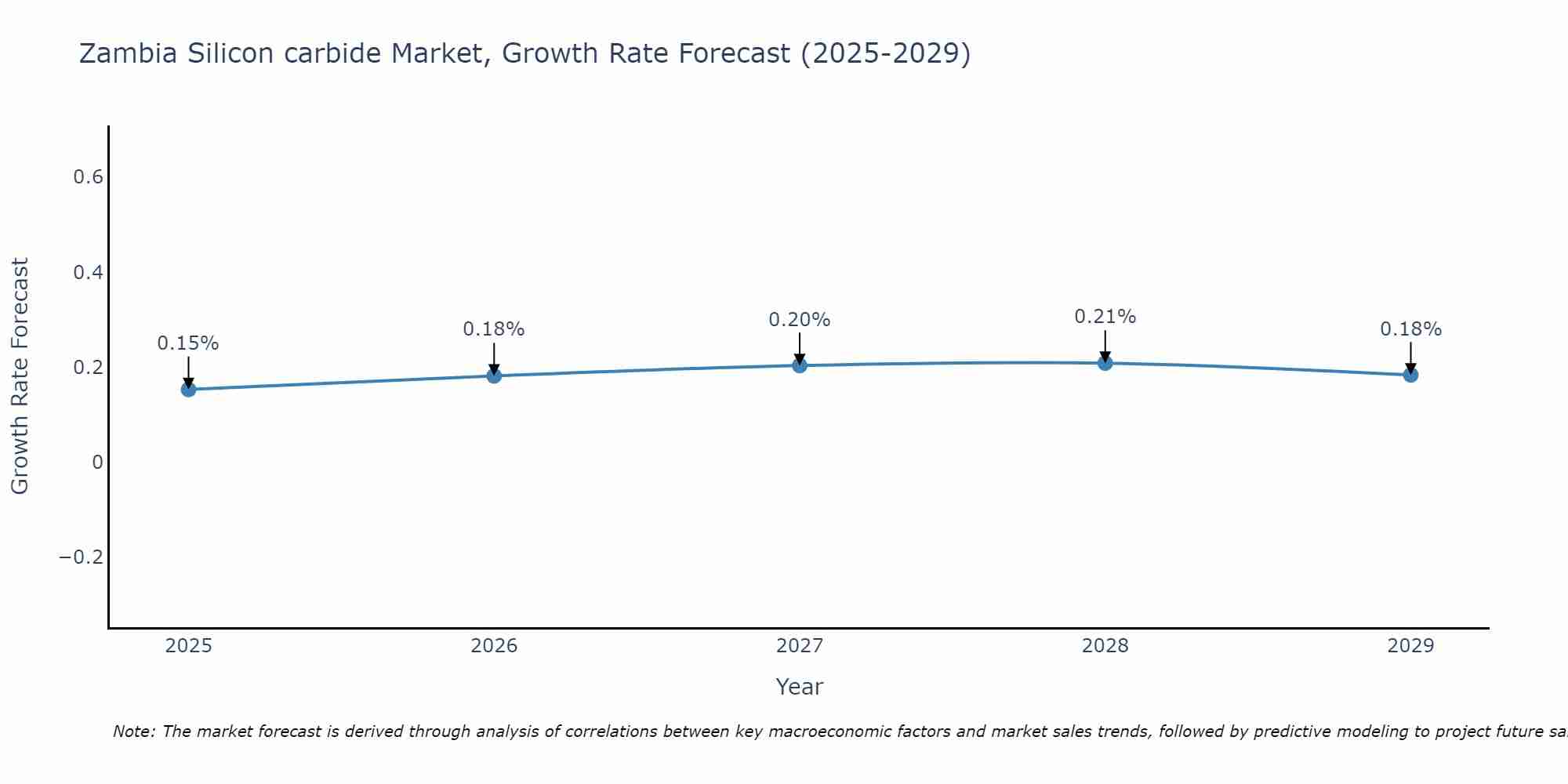 Zambia Silicon carbide Market Size Growth Rate