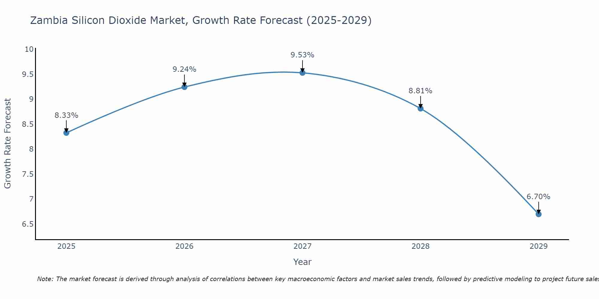 Zambia Silicon Dioxide Market Size Growth Rate
