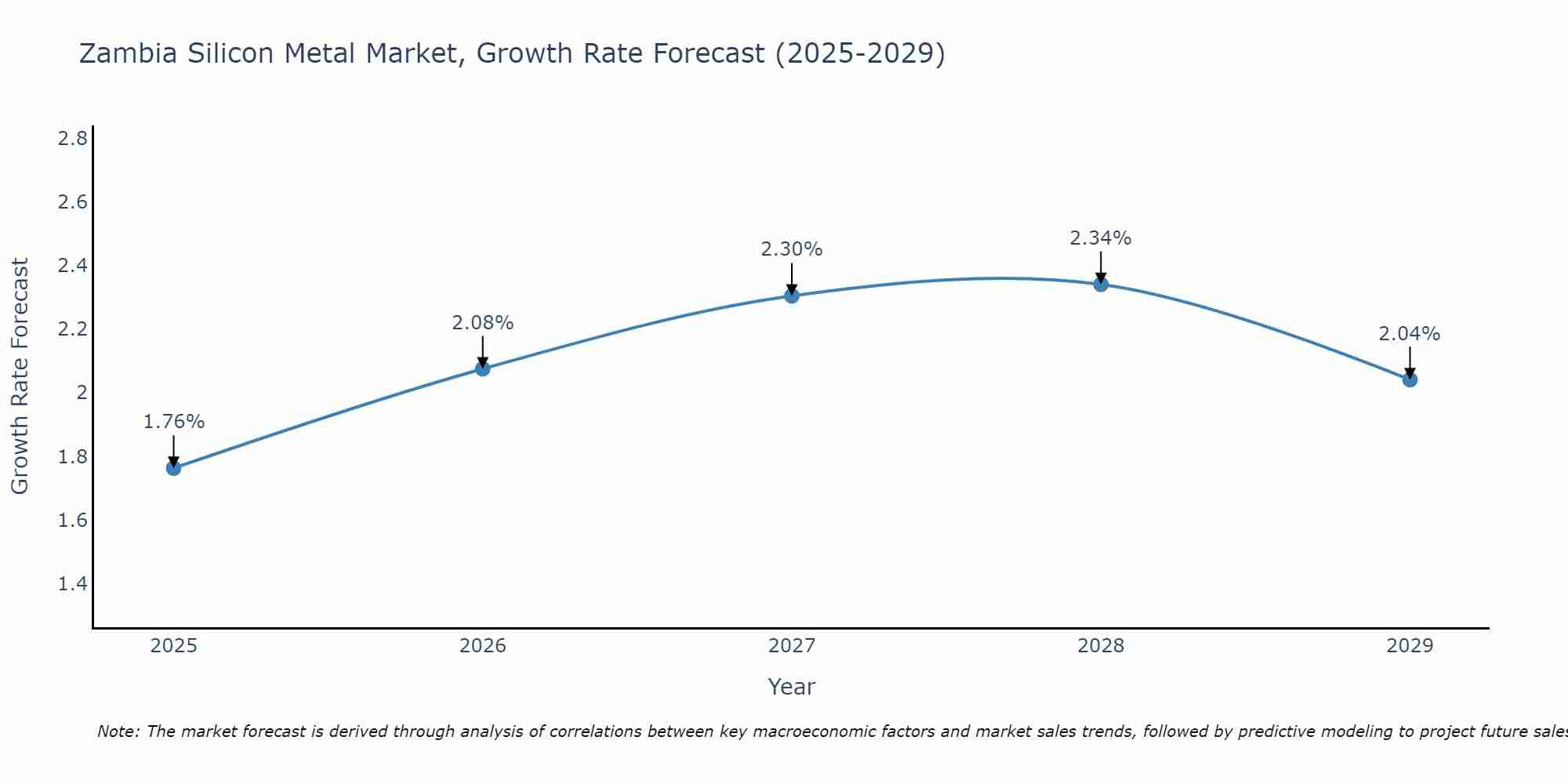 Zambia Silicon Metal Market Size Growth Rate