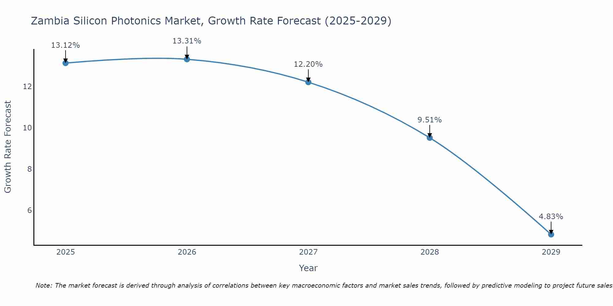 Zambia Silicon Photonics Market Growth Rate
