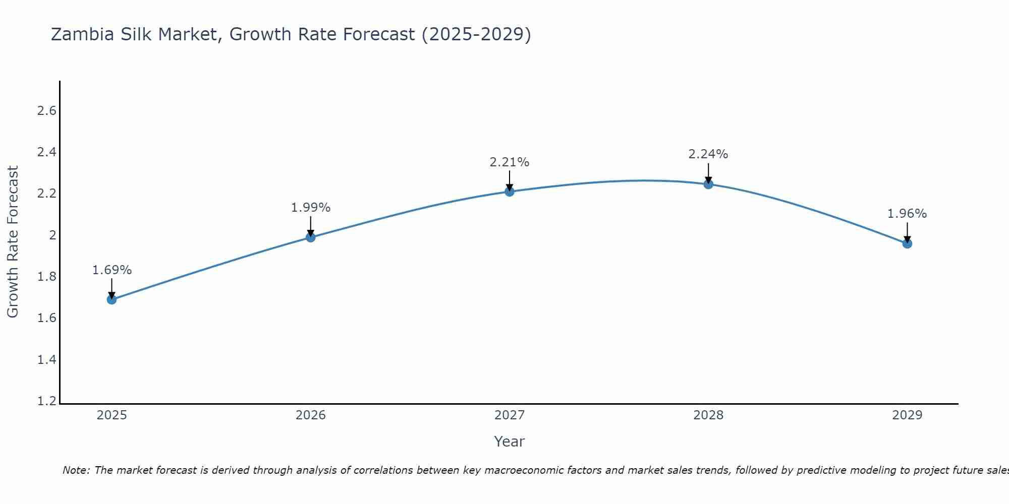 Zambia Silk Market Growth Rate