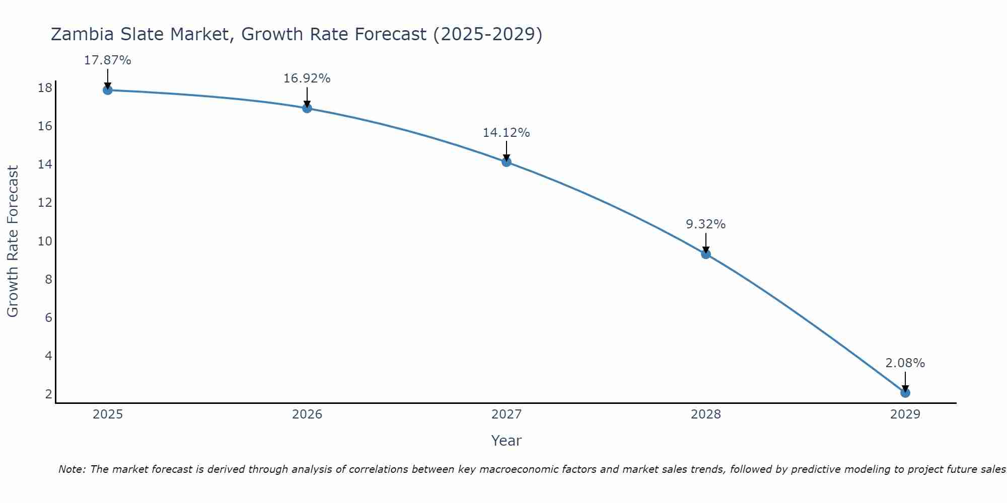 Zambia Slate Market Growth Rate