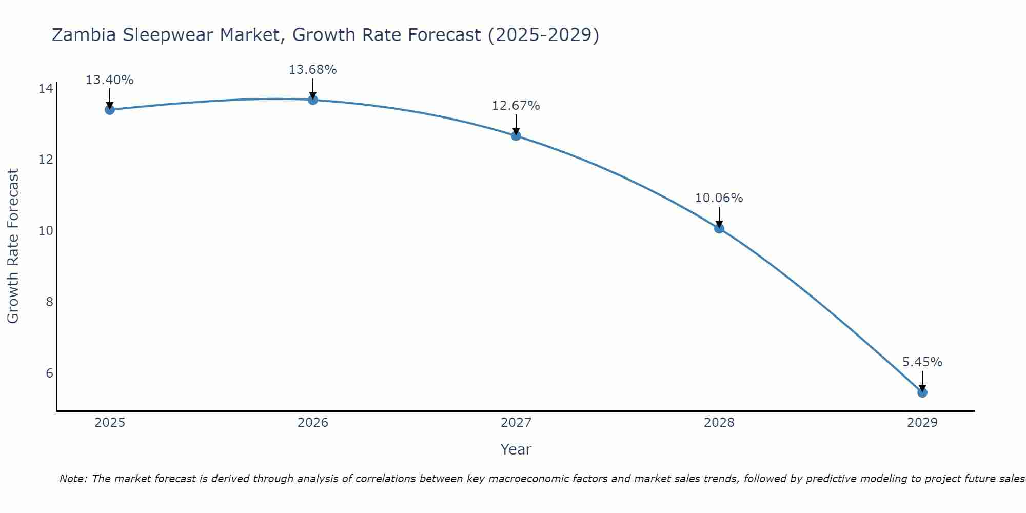 Zambia Sleepwear Market Growth Rate