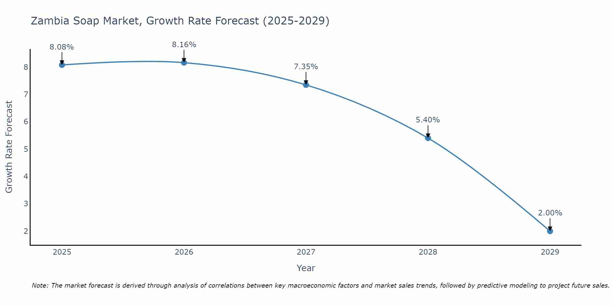 Zambia Soap Market Size Growth Rate