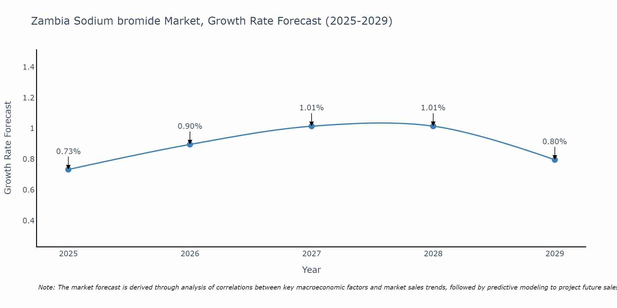 Zambia Sodium bromide Market Size Growth Rate