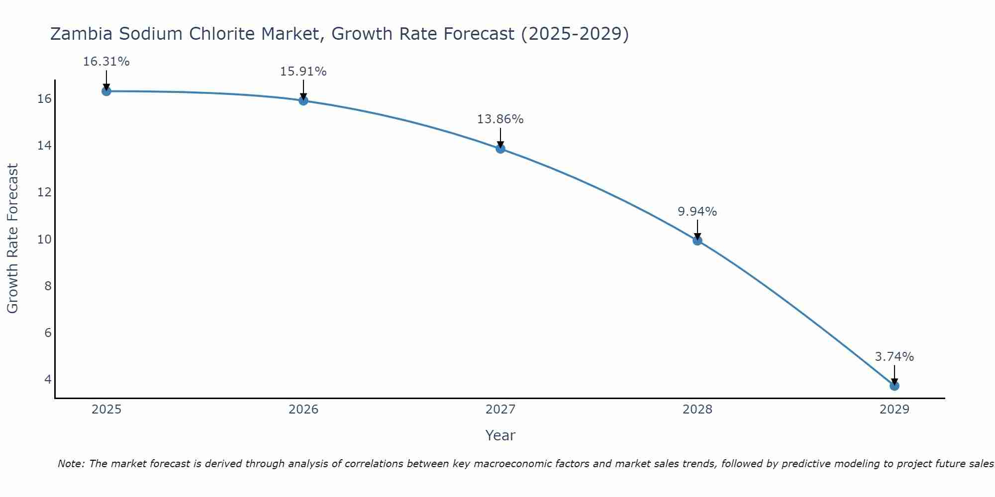 Zambia Sodium Chlorite Market Size Growth Rate