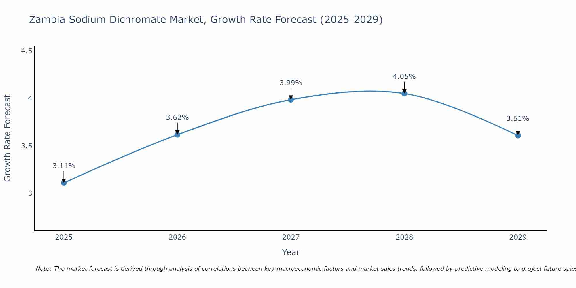 Zambia Sodium Dichromate Market Growth Rate