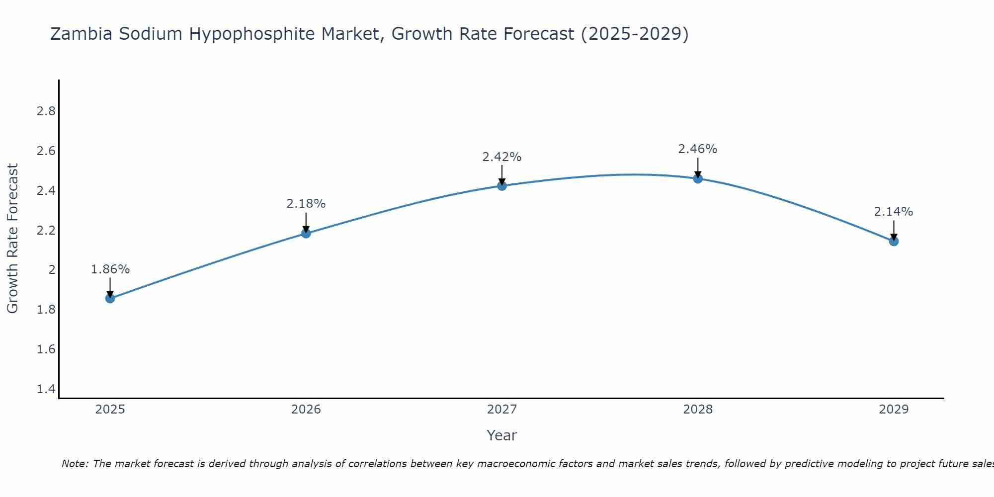 Zambia Sodium Hypophosphite Market Growth Rate
