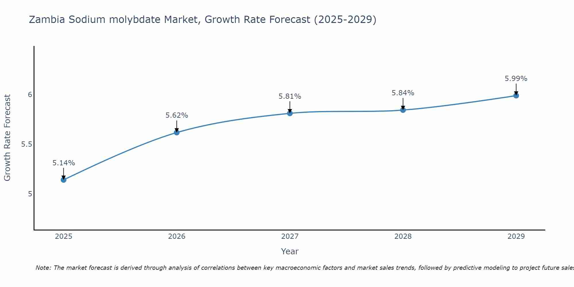 Zambia Sodium molybdate Market Growth Rate