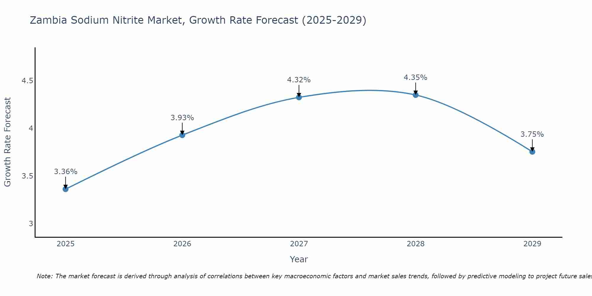 Zambia Sodium Nitrite Market Size Growth Rate