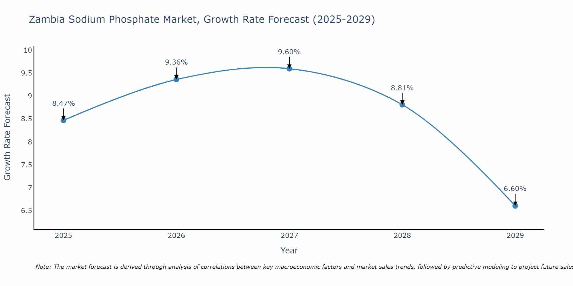 Zambia Sodium Phosphate Market Growth Rate