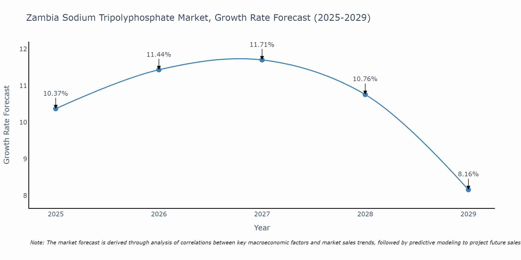 Zambia Sodium Tripolyphosphate Market Growth Rate