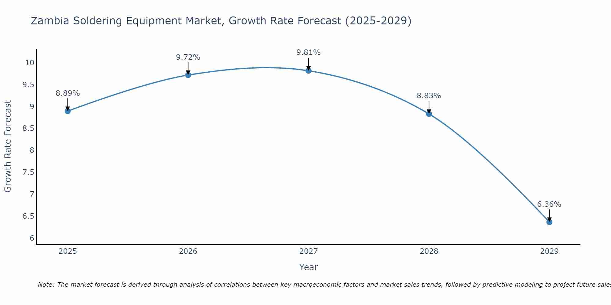 Zambia Soldering Equipment Market Growth Rate