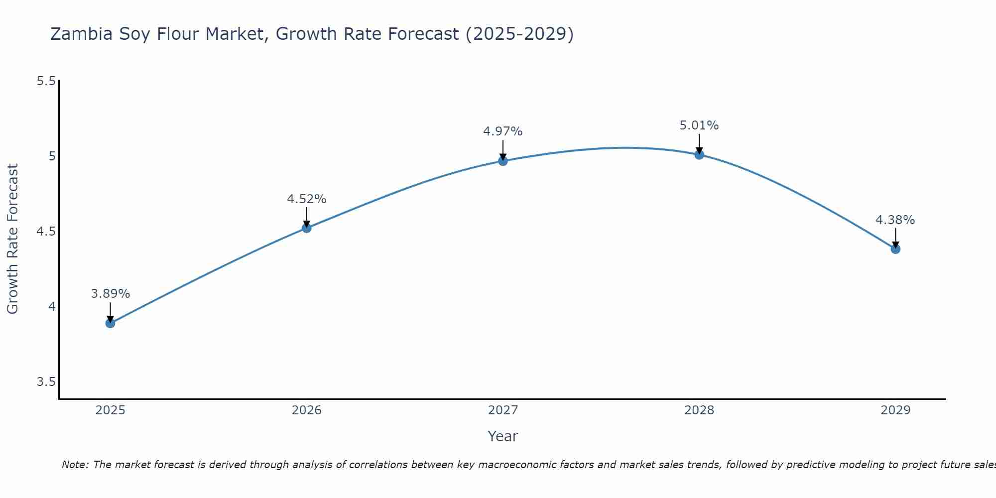Zambia Soy Flour Market Growth Rate