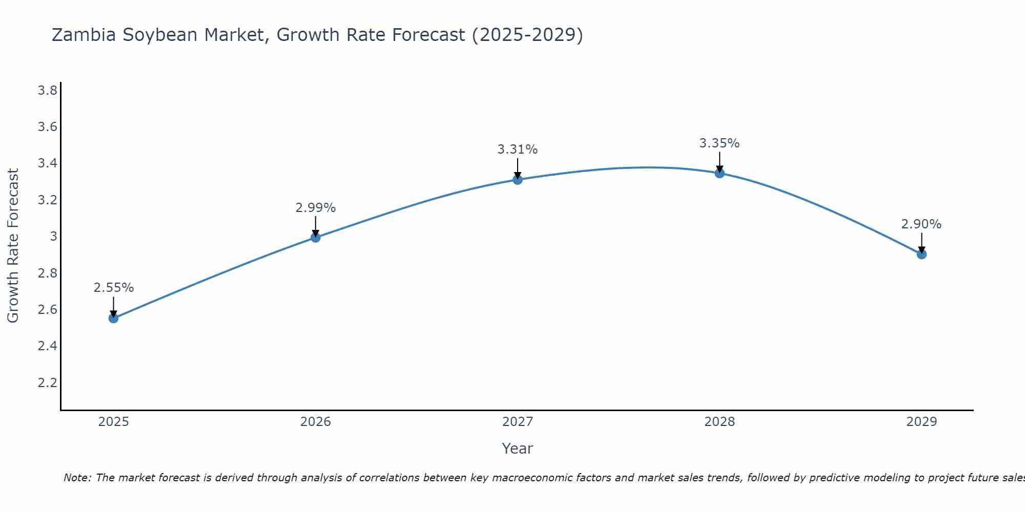 Zambia Soybean Market Growth Rate