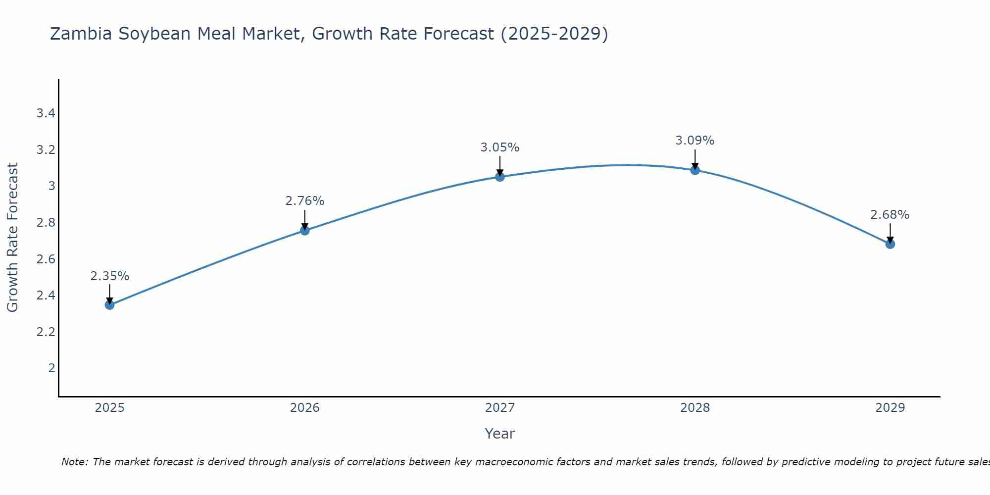 Zambia Soybean Meal Market Growth Rate