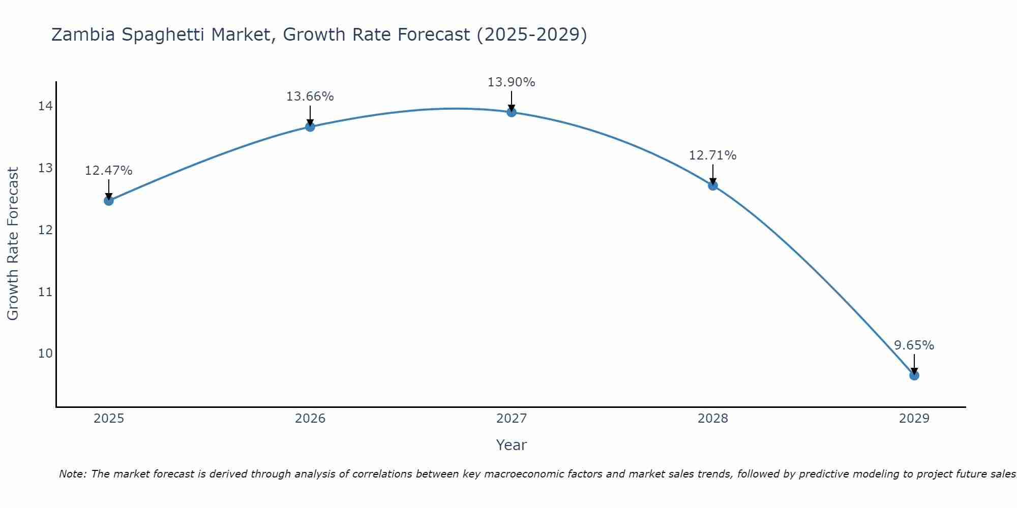 Zambia Spaghetti Market Growth Rate