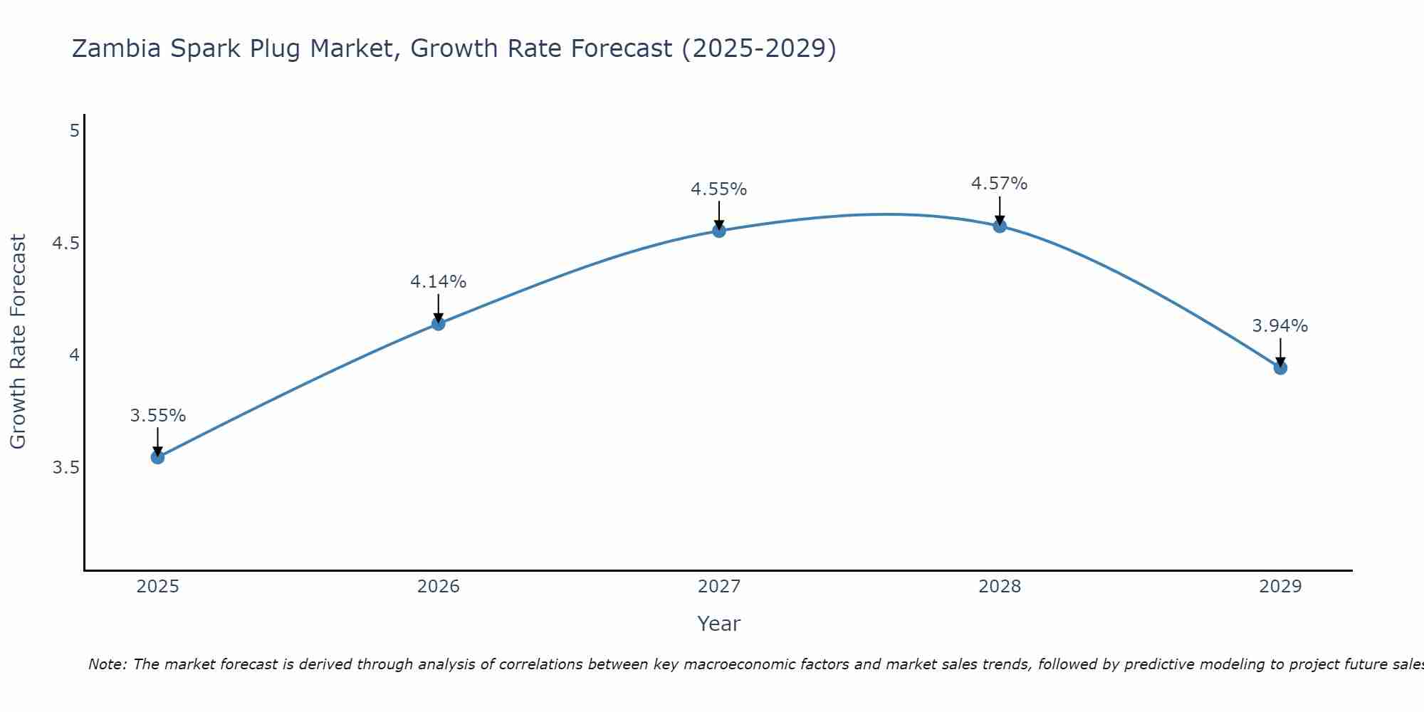 Zambia Spark Plug Market Growth Rate