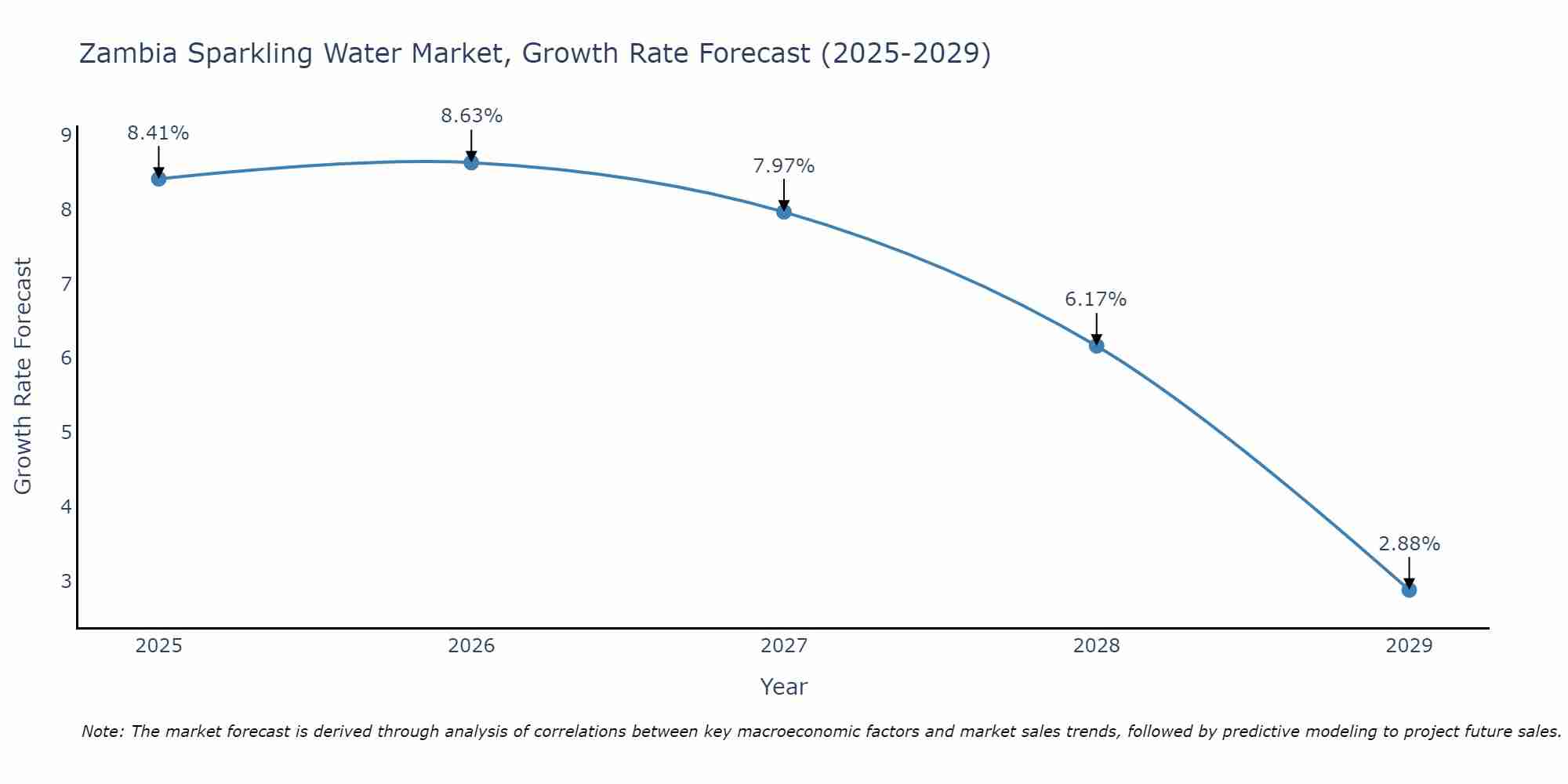 Zambia Sparkling Water Market Growth Rate