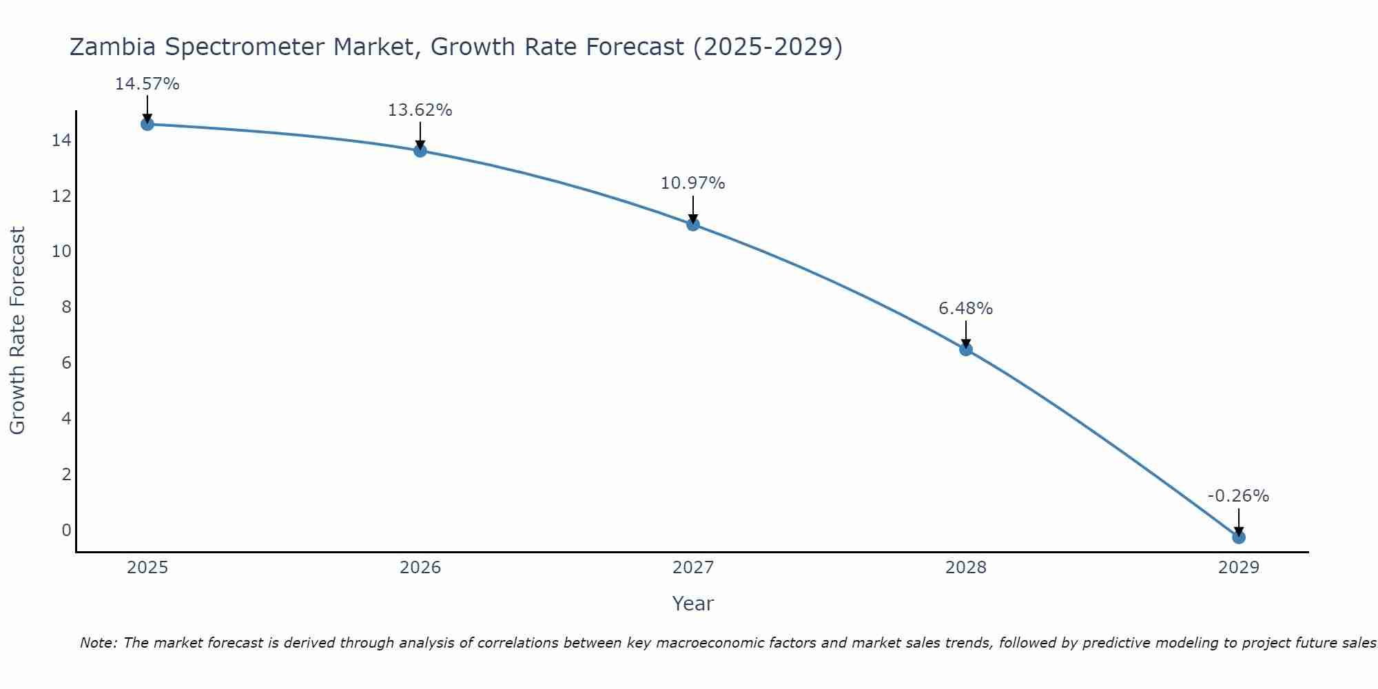 Zambia Spectrometer Market Size Growth Rate