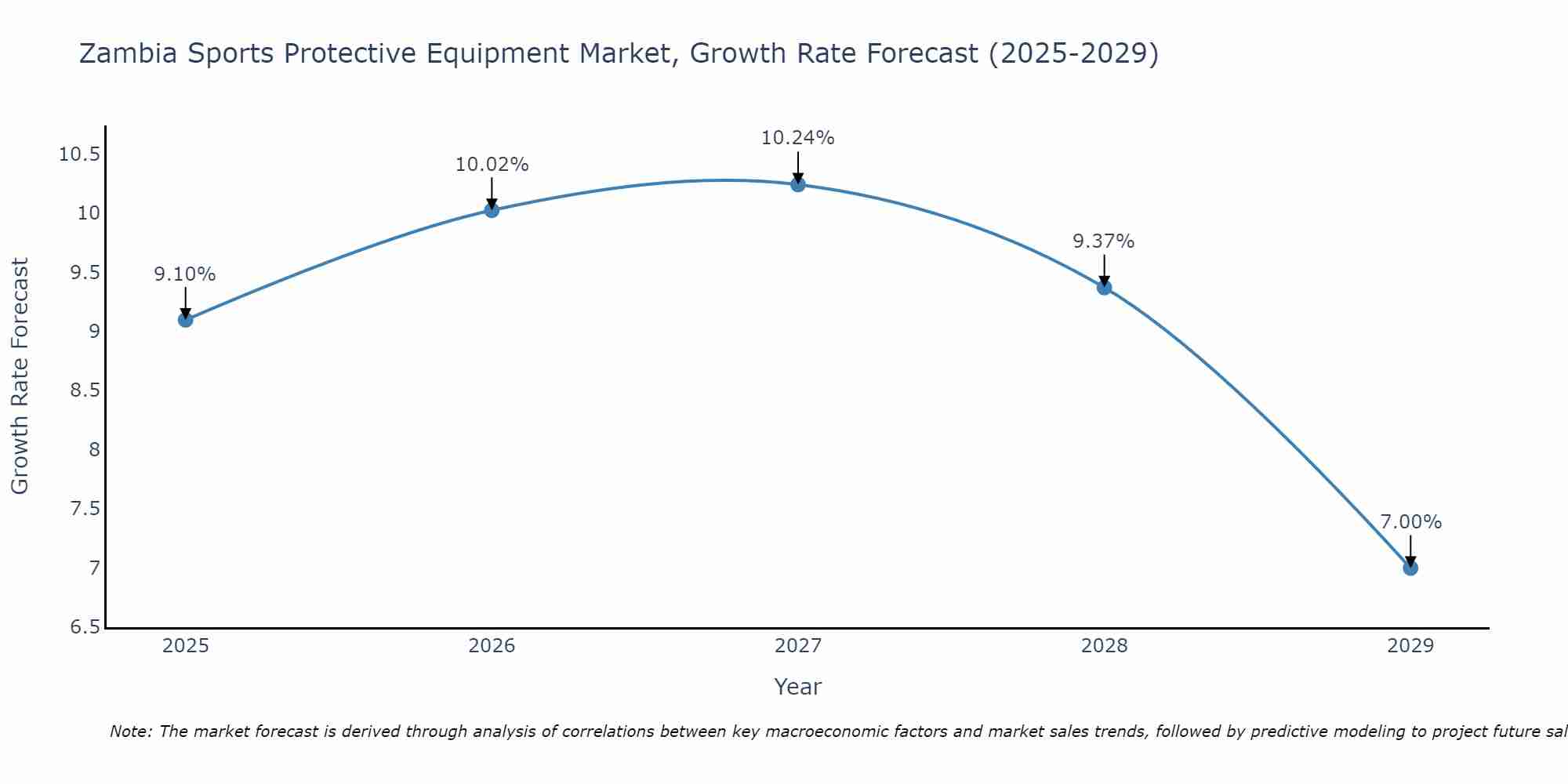 Zambia Sports Protective Equipment Market Size Growth Rate
