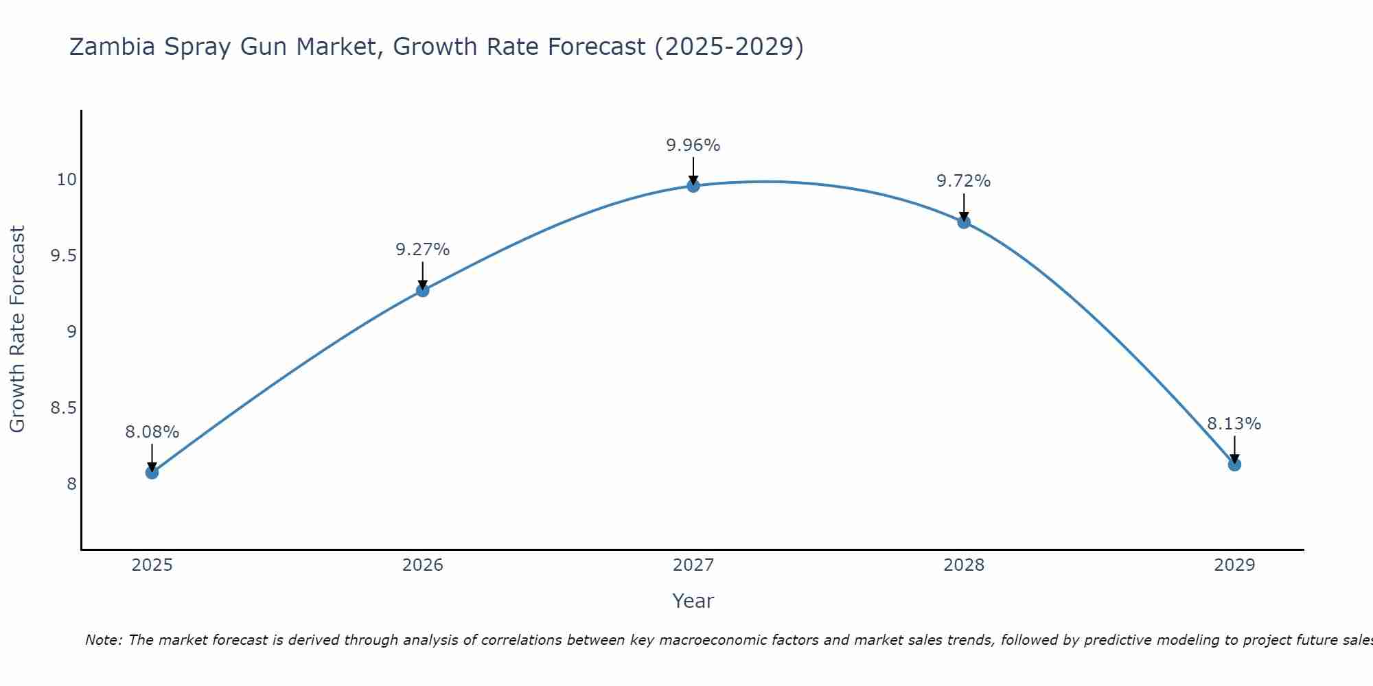 Zambia Spray Gun Market Growth Rate