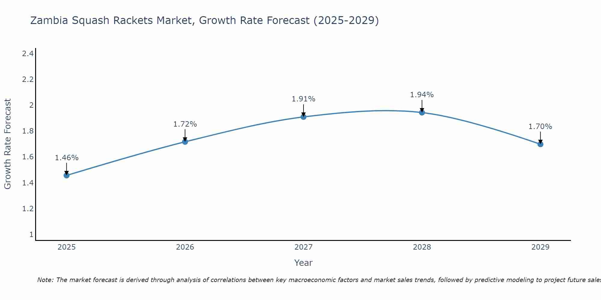 Zambia Squash Rackets Market Growth Rate