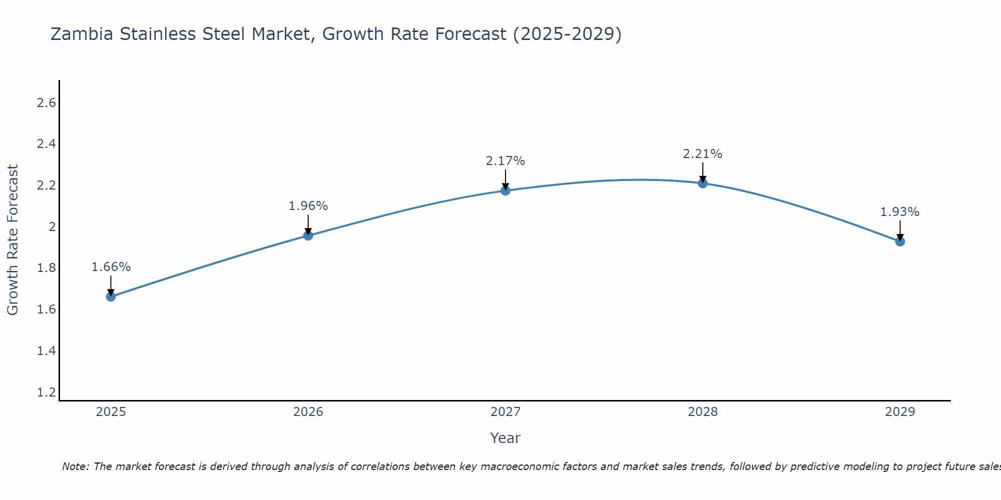 Zambia Stainless Steel Market Growth Rate