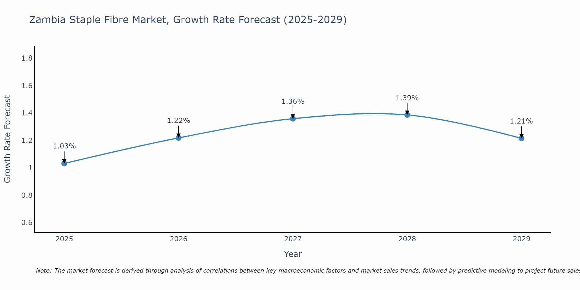 Zambia Staple Fibre Market Size Growth Rate