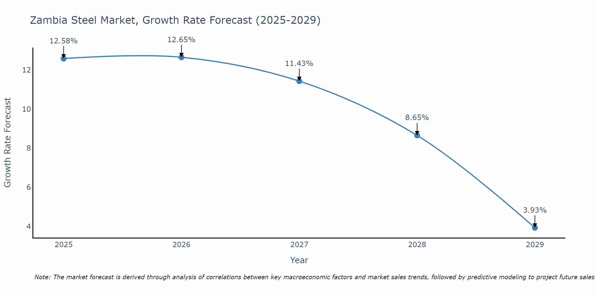 Zambia Steel Market Size Growth Rate