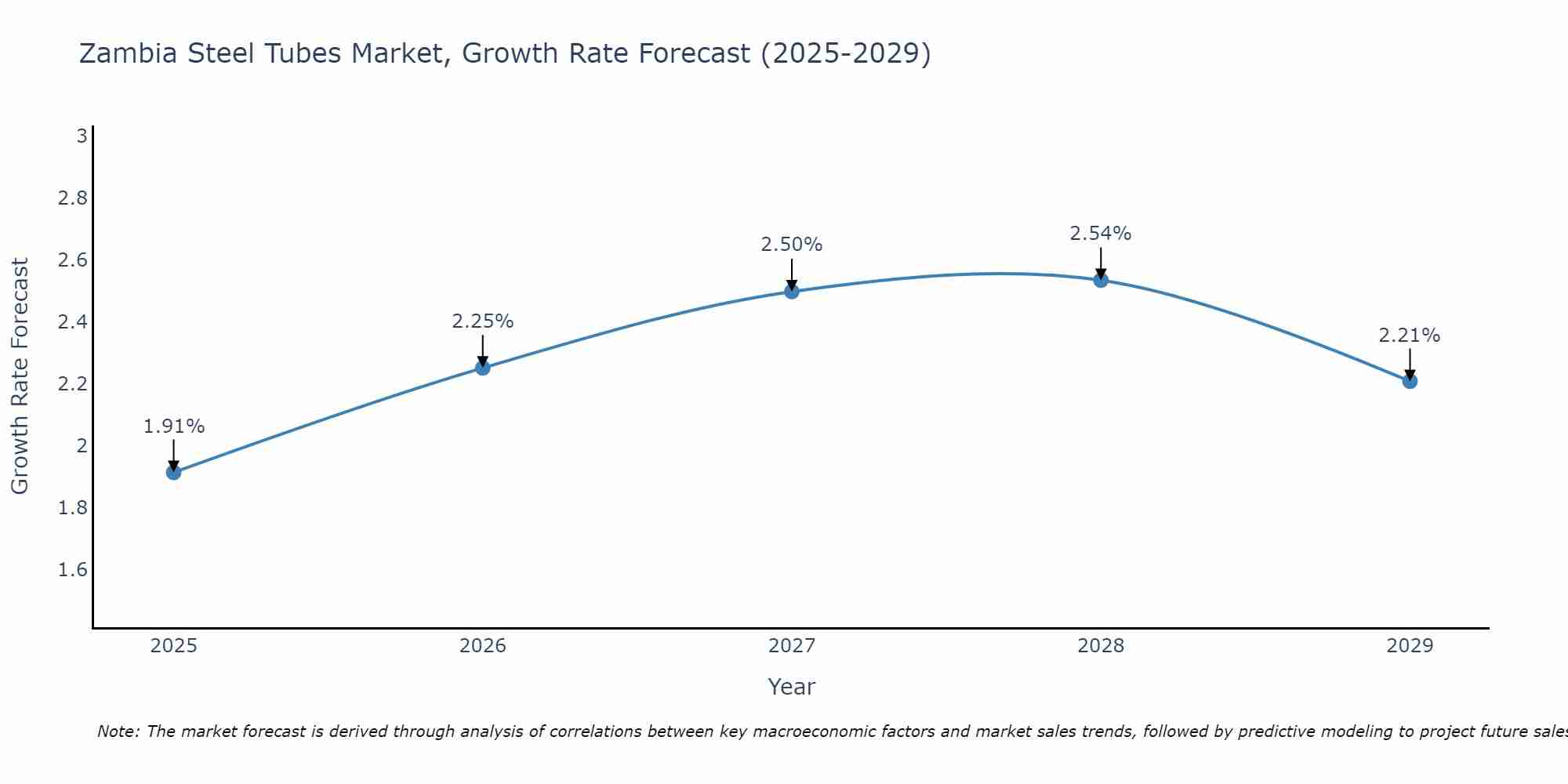 Zambia Steel Tubes Market Growth Rate